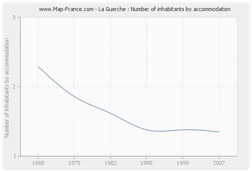 La Guerche : Number of inhabitants by accommodation